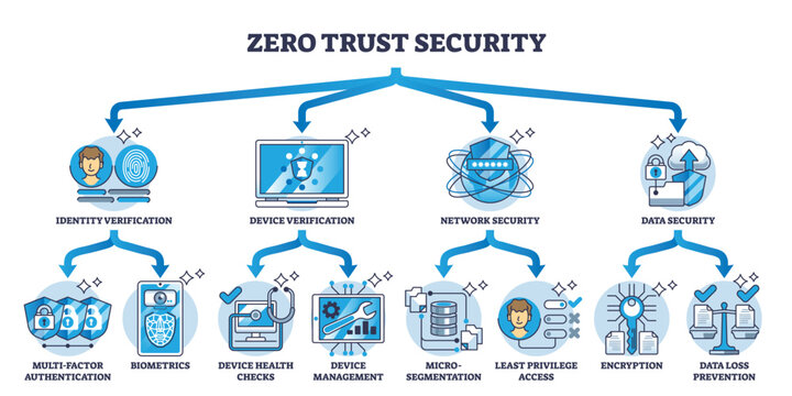 Understanding Zero-Trust Security Models for Modern Enterprises Multi factor authentication | Nolimi Tech LLC - Pennsylvania