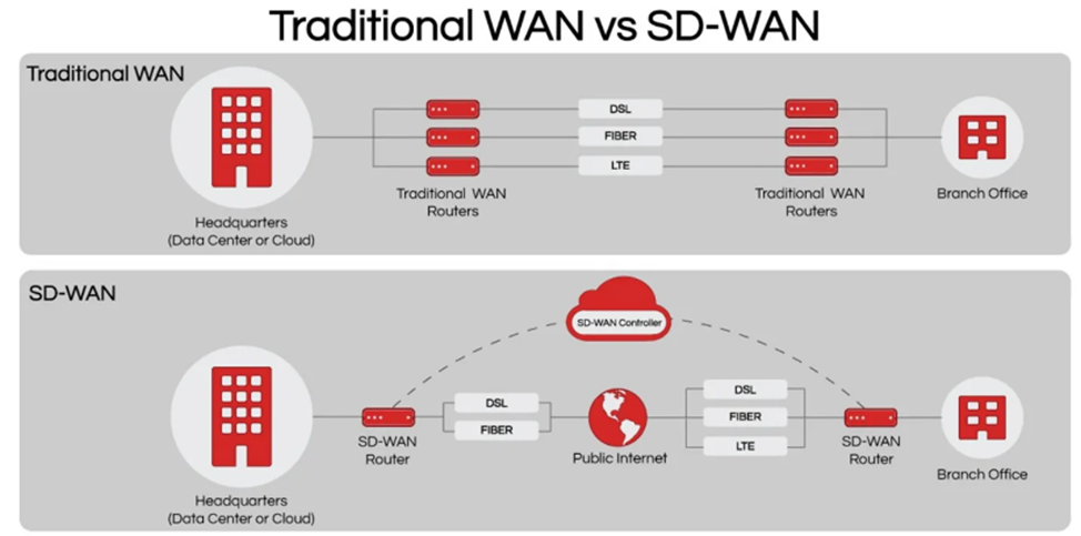 Advantages of SD-WAN for Small to Medium Enterprises traditional vs SDN WAN | Nolimi Tech LLC - Pennsylvania