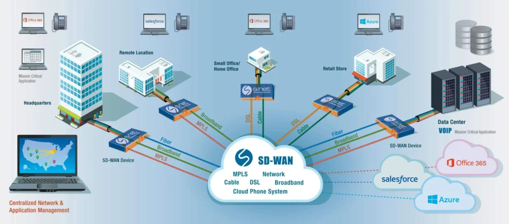 Advantages of SD-WAN for Small to Medium Enterprises SD WAN INFOGRAPHICS 1 | Nolimi Tech LLC - Pennsylvania